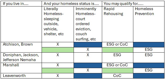 ESG CoC Services Table